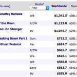 Box Office Worldwide 2011