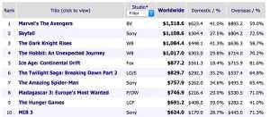 Box Office Worldwide 2012